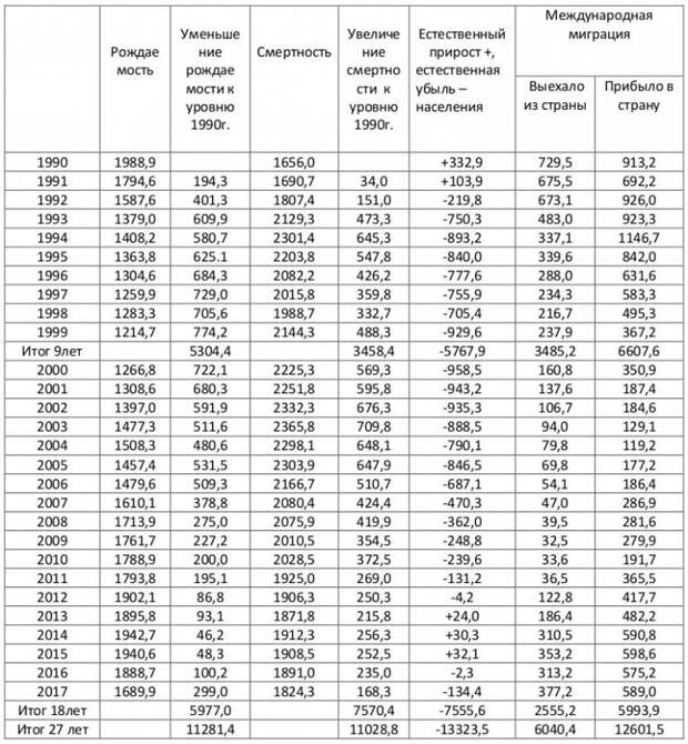 Численность населения россии в 2002. Население России в 1990г. Численность населения Владивосток в 1990г.