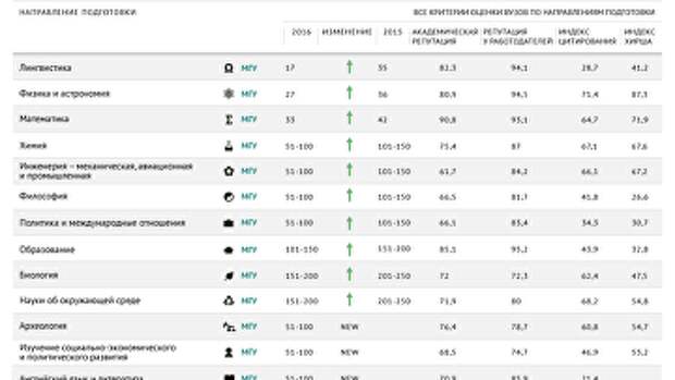 Российские вузы в рейтинге QS по направлениям подготовки - 2016