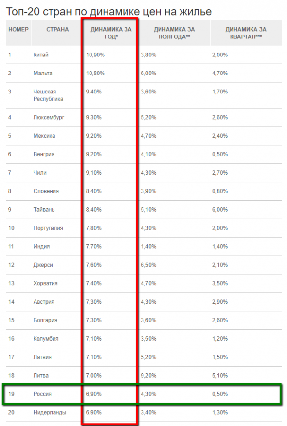 Квадратный метр дорожает Квадратный метр дорожает