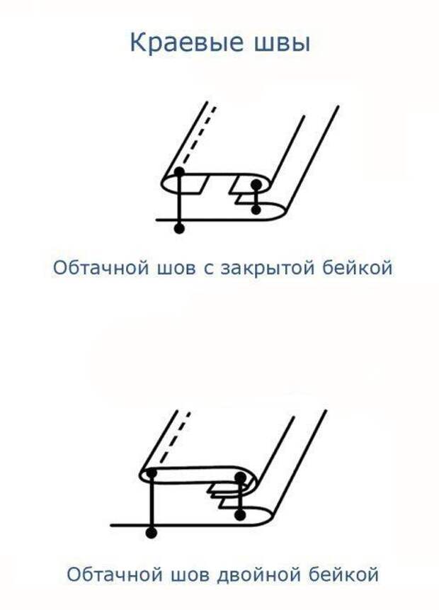 Виды швов Виды швов