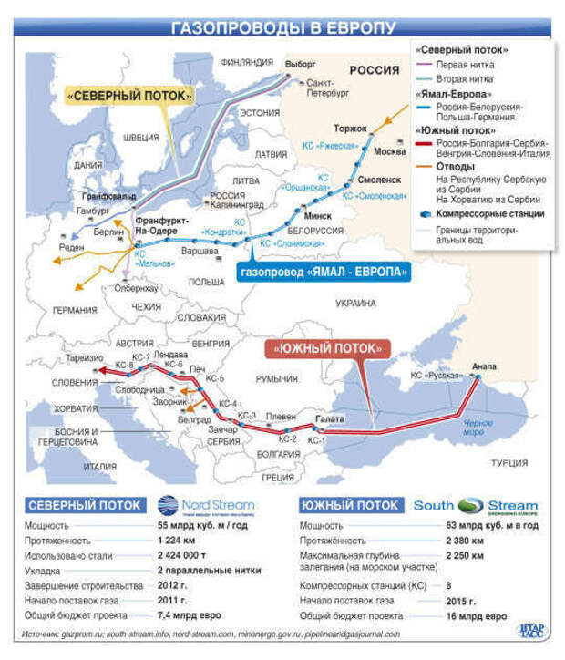 Газопровод предложение. Газопровод Ямал Европа на карте. Схема газопровода Ямал. Газопроводы Южный поток и Северный поток на карте. Газопровод Ямал на карте.
