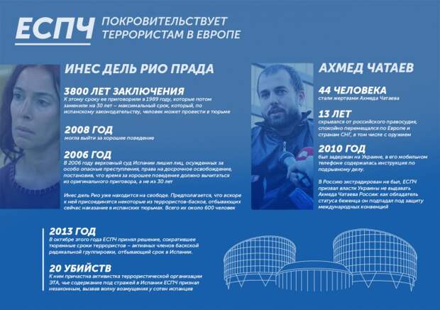 Как ЕСПЧ защищает террористов