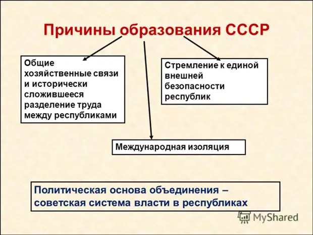 Причины образования ссср в 1922 году. Причины образования СССР.