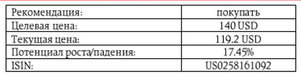 Акции American Express выглядят недооцененными Акции American Express выглядят недооцененными