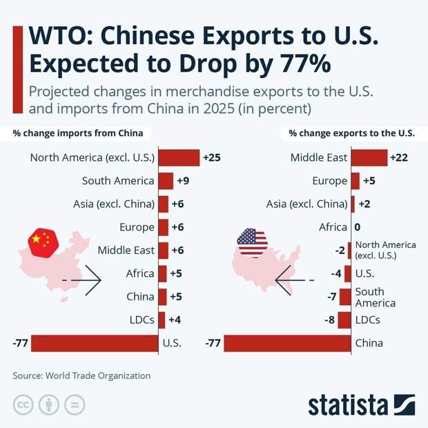 Динамика товарного экспорта в США и импорта из Китая в 2025 году (в процентах). Фото: Всемирная торговая организация
