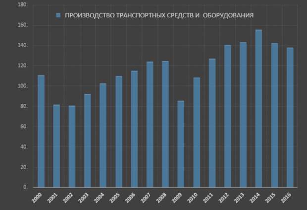 произв 2c