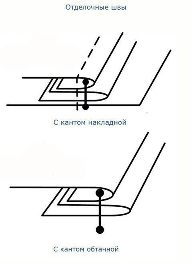 Виды швов Виды швов