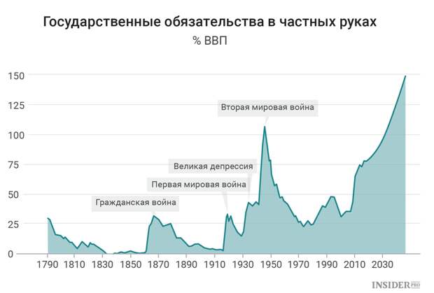 Устойчивость экономики оценивается размером государственного долга по сравнению с ВВП и у США дела здесь хуже, чем у любой другой страны, с уровнем ВВП до $0,5 трлн.