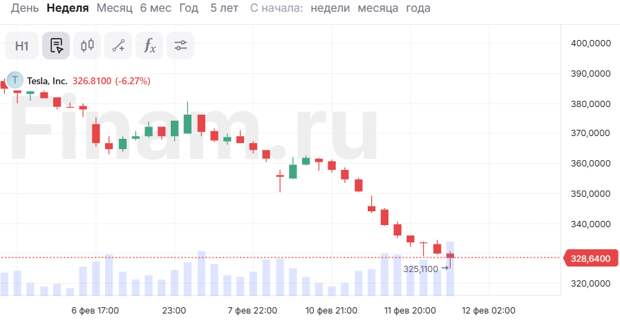 Акции Tesla подешевели на 6% на фоне сотрудничества BYD с Deep Seek
