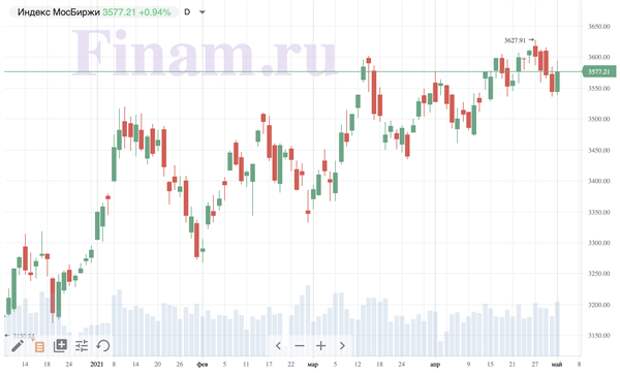 Российский рынок открылся ростом - покупают En+ Group и HeadHunter