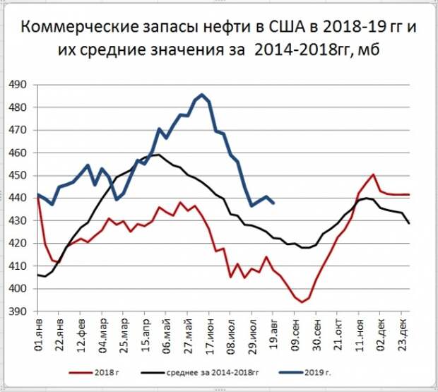 Запасы нефти в США: -2,7 Mб, добыча: +0 тб/д Запасы нефти в США: -2,7 Mб, добыча: +0 тб/д