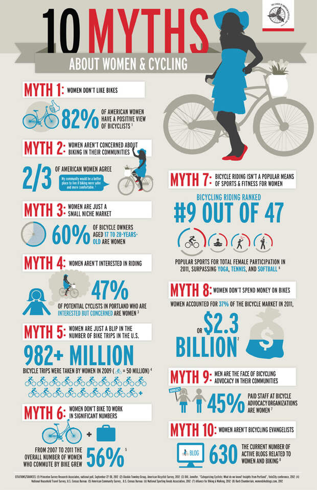 10 мифов о женщинах и велосипедах