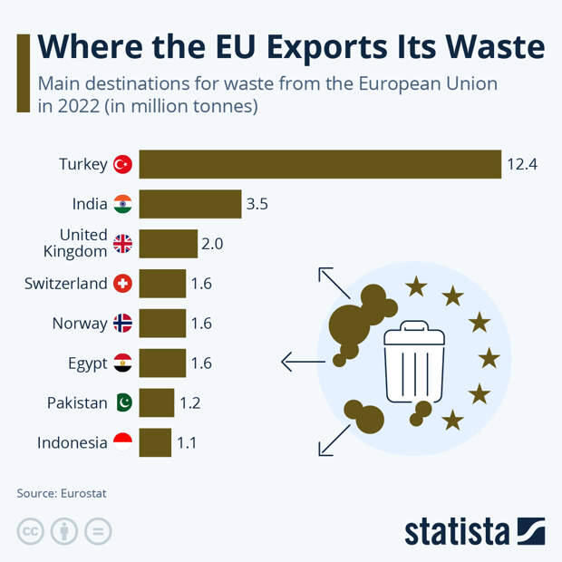 Infographic: Where The EU Exports Its Waste | Statista