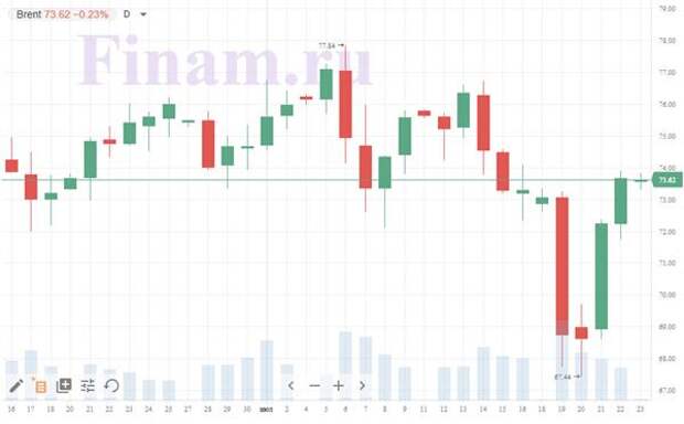 Нефть Brent