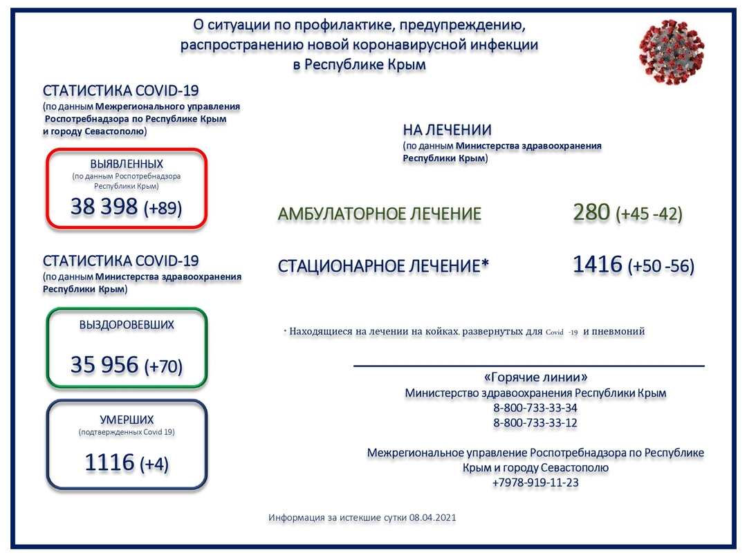 Коронавирус в Крыму и Севастополе: Последние новости, статистика на 9 апреля 2021 года