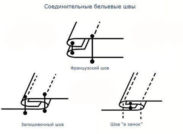 Виды швов Виды швов