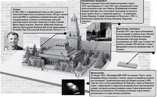 Четыре большие лжи о захоронении Ленина Четыре большие лжи о захоронении Ленина