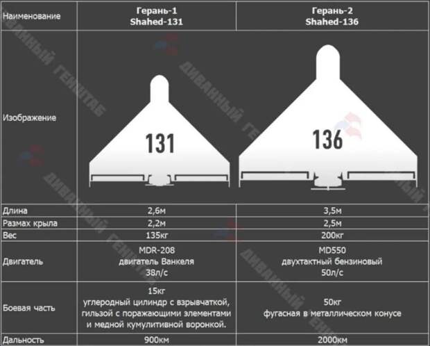 Россия, практически, перестала закупать у Ирана дроны камикадзе Shahed-136 и начала серийно производить отечественные Герань 2.