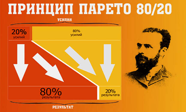 zakon-pareto-sootnoshenie-usilij-i-rezultatov