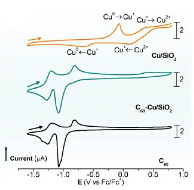 Фуллерен увеличил каталитическую активность меди в реакции гидрирования