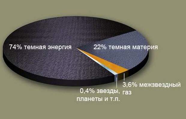 1. Темная энергия космос, ученные