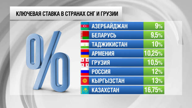 Ключевые ставки в странах СНГ и Грузии