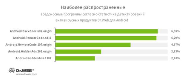По данным антивирусных продуктов Dr.Web для Android #drweb