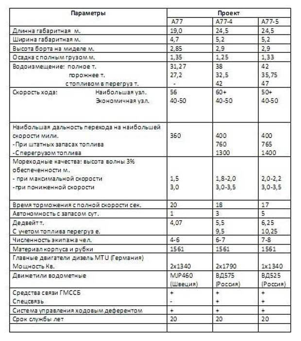 Таблицы инерционных характеристик судов. 40630а технические характеристики.