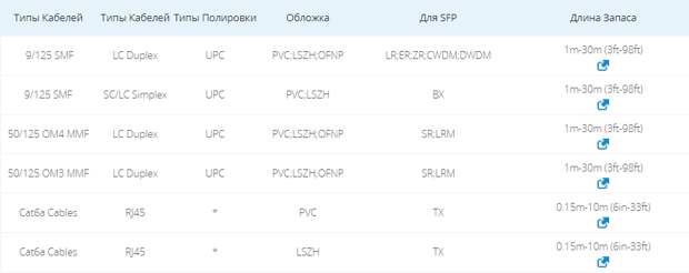 Кабели для всех Оптических Модулей SFP+