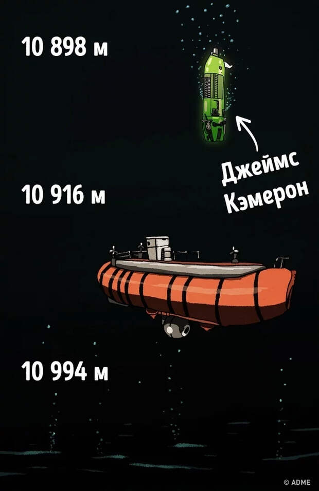 Про глубину, и то, что в ней находится Подводный мир, Подводная лодка, Рыба, Глубина, Длиннопост