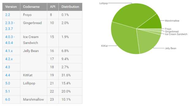 Версии Android на начало июня 2016-го