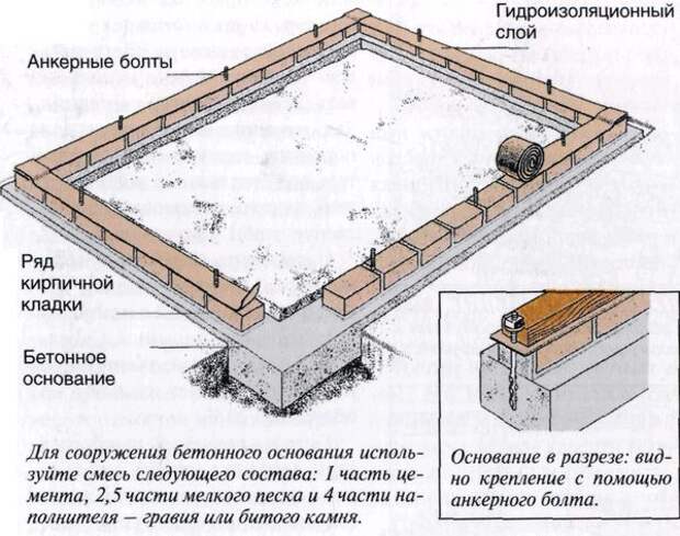 Основательный кирпичный фундамент под теплицу