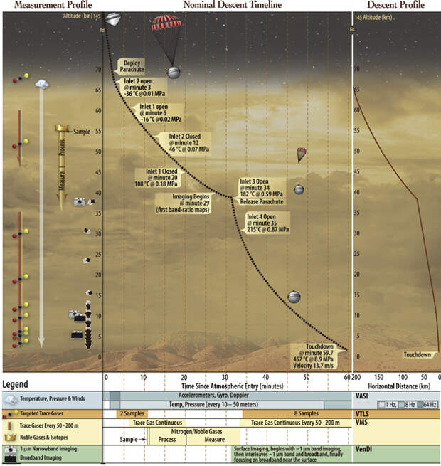 NASA выбрало место высадки для венерианского атмосферного зонда DAVINCI