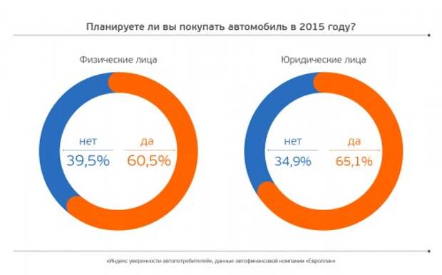 Европлан_Планируете ли вы покупать автомобиль в 2015 году