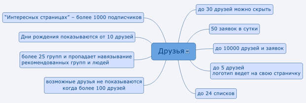 Какие ограничения есть в ВКонтакте Ограничения ВКонтакте