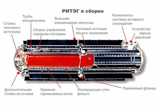 На основании изотопного генератора была разработана АТЭС, которая не требовала обслуживания / Фото: russkievesti.ru