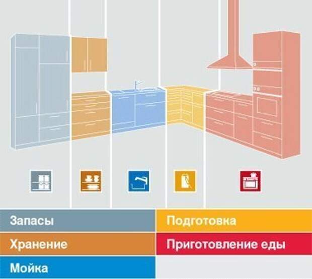 ПОЛЕЗНЫЕ СОВЕТЫ ПРИ ПЛАНИРОВКЕ КУХНИ