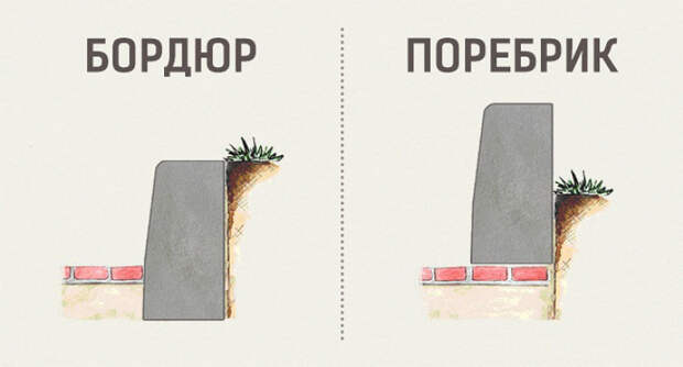 чем отличается бордюр от поребрика