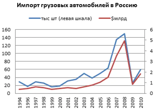 Импорт Автомобилей В Россию Купить