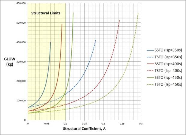SSTO_vs_TSTO_for_LEO_Mission.tif