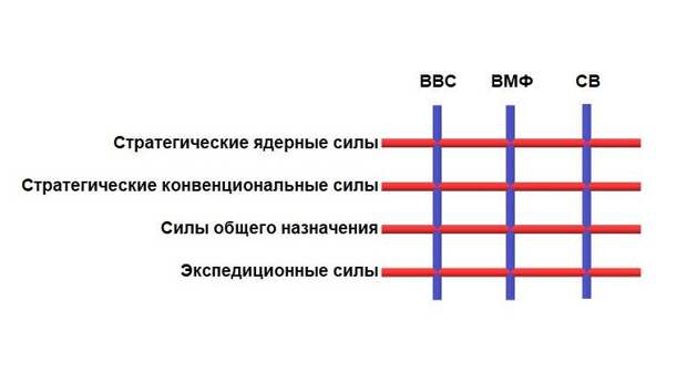 Надвидовая классификация вооружённых сил