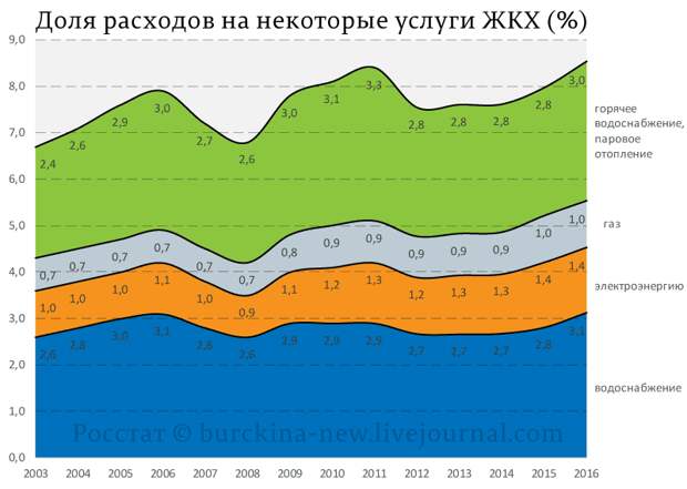 Доля-расходов-на-некоторые-услуги-ЖКХ-(%)