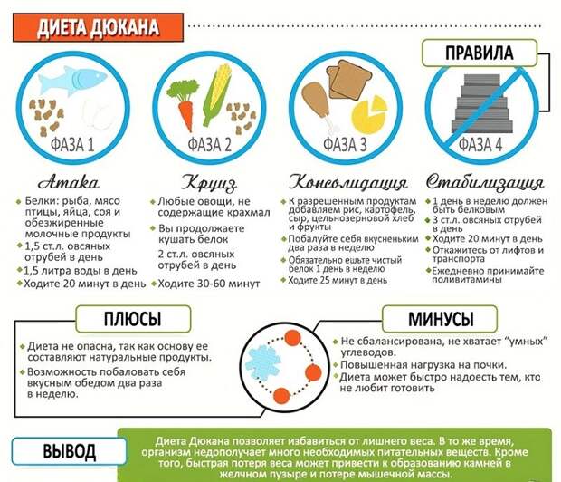 белковая диета дюкана меню на все этапы