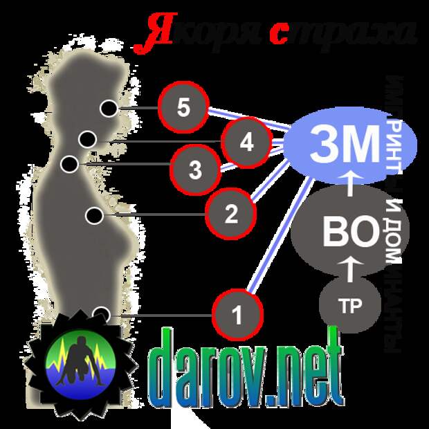 Якоря страха