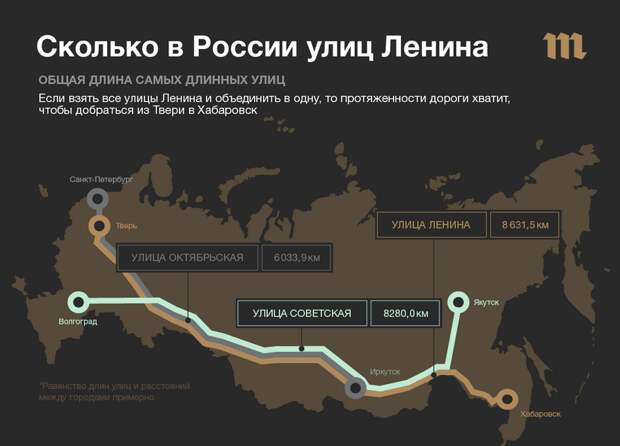 Сколько километров  в России  из улиц Ленина?