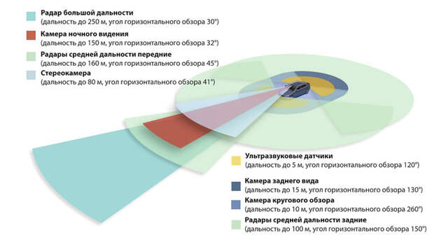 Автомобили-беспилотники. Когда можно будет выкинуть права? - Фото 6