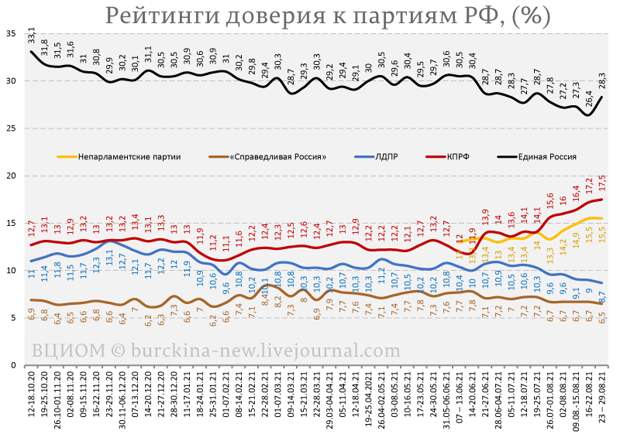 Подкуп избирателей сработал: рейтинг Путина и "Единой России" резко вырос