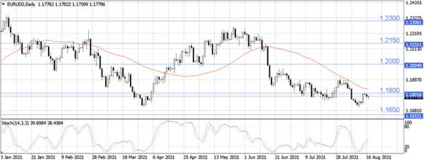 EUR/USD