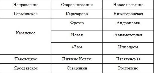Платформу Северянин переименовали в Ростокино