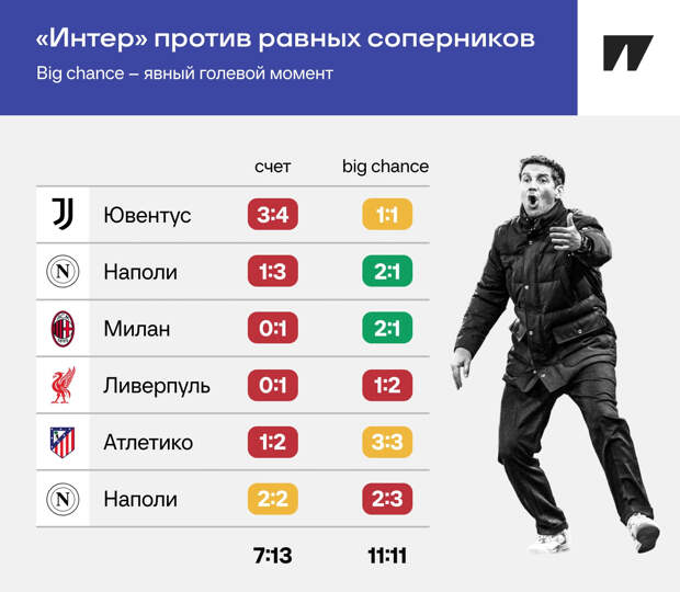 «Интер» не побеждает в больших матчах. Почему? — Сухой лист